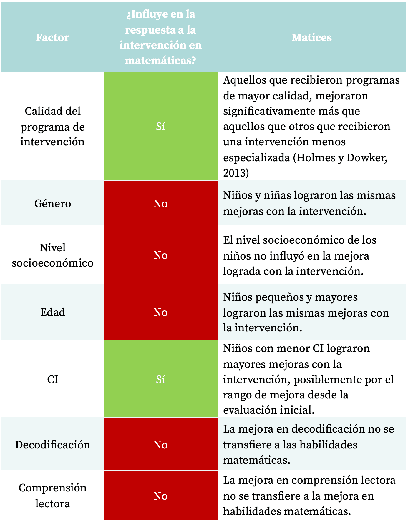 Tabla con factores influyentes: calidad de la intervención, género, nivel socioeconómico, edad, CI, decodificación, comprensión.