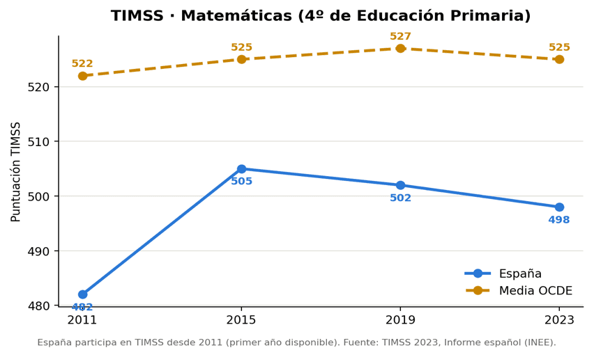 Gráfico evolución españa TIMSS