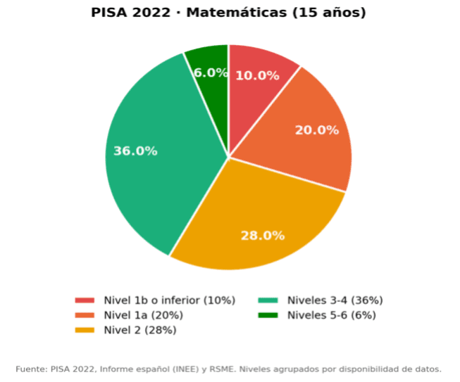 Gráfico PISA niveles de competencia