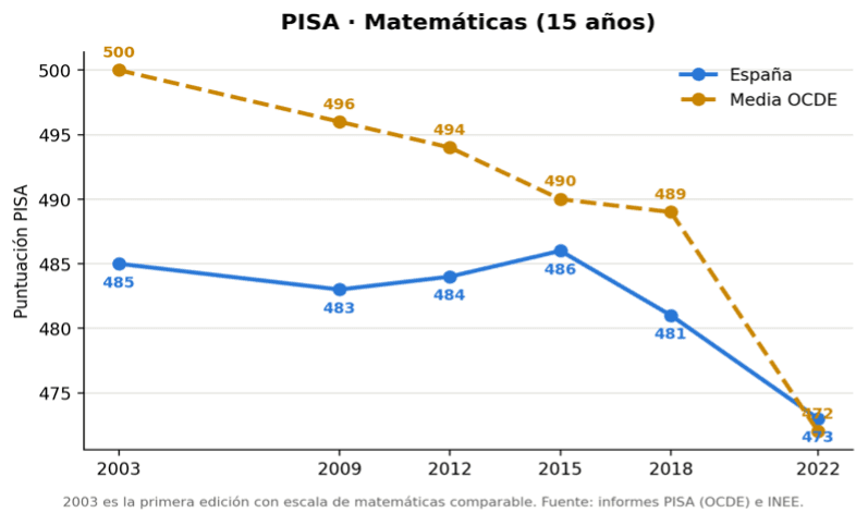 Gráfico evolución PISA matemáticas España y OCDE