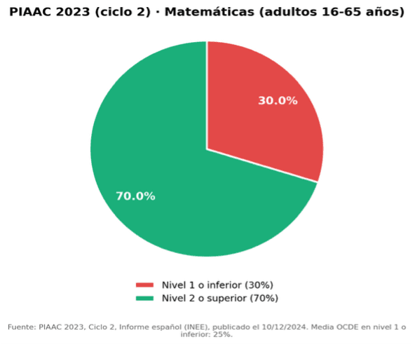 Gráfico PIAAC por niveles de competencia España