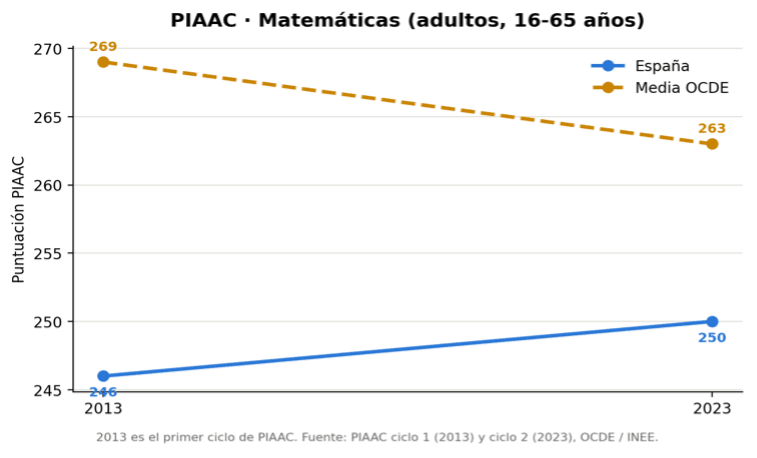 Gráfico evolución PIAAC España y OCDE