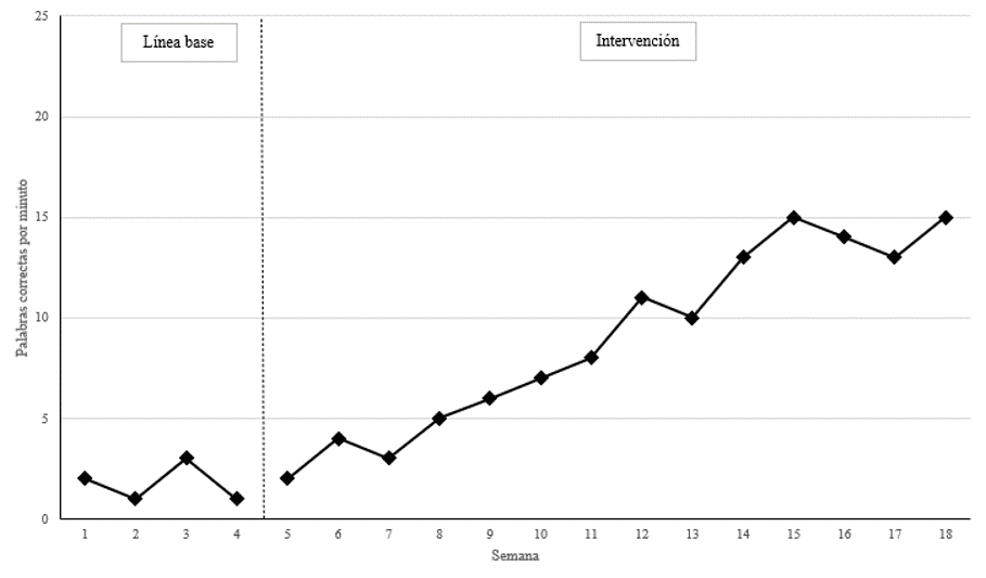intervención temprana