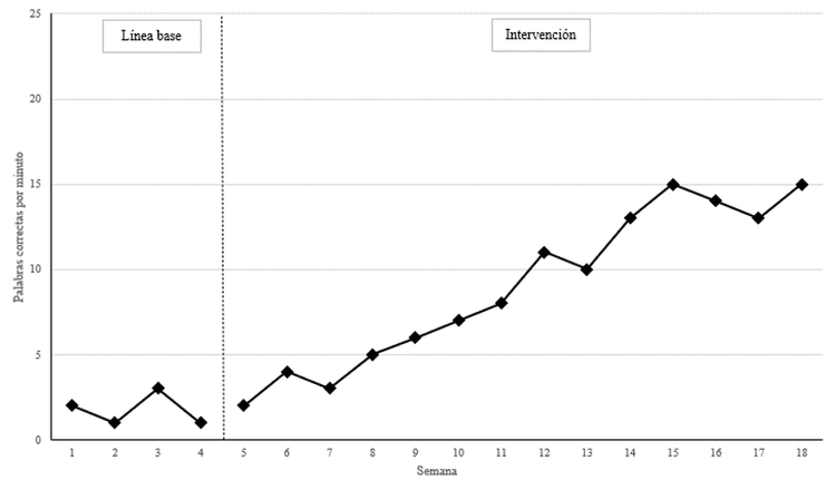 intervención temprana