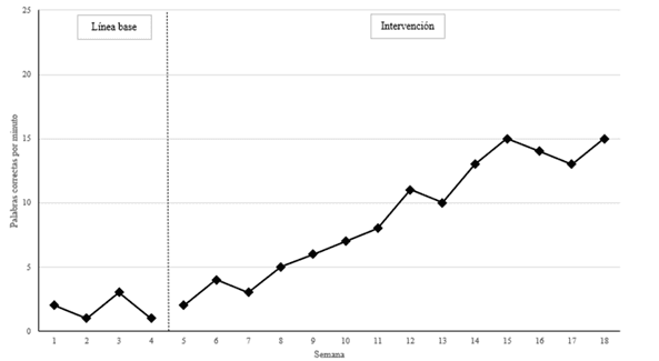 gráfico intervenciones